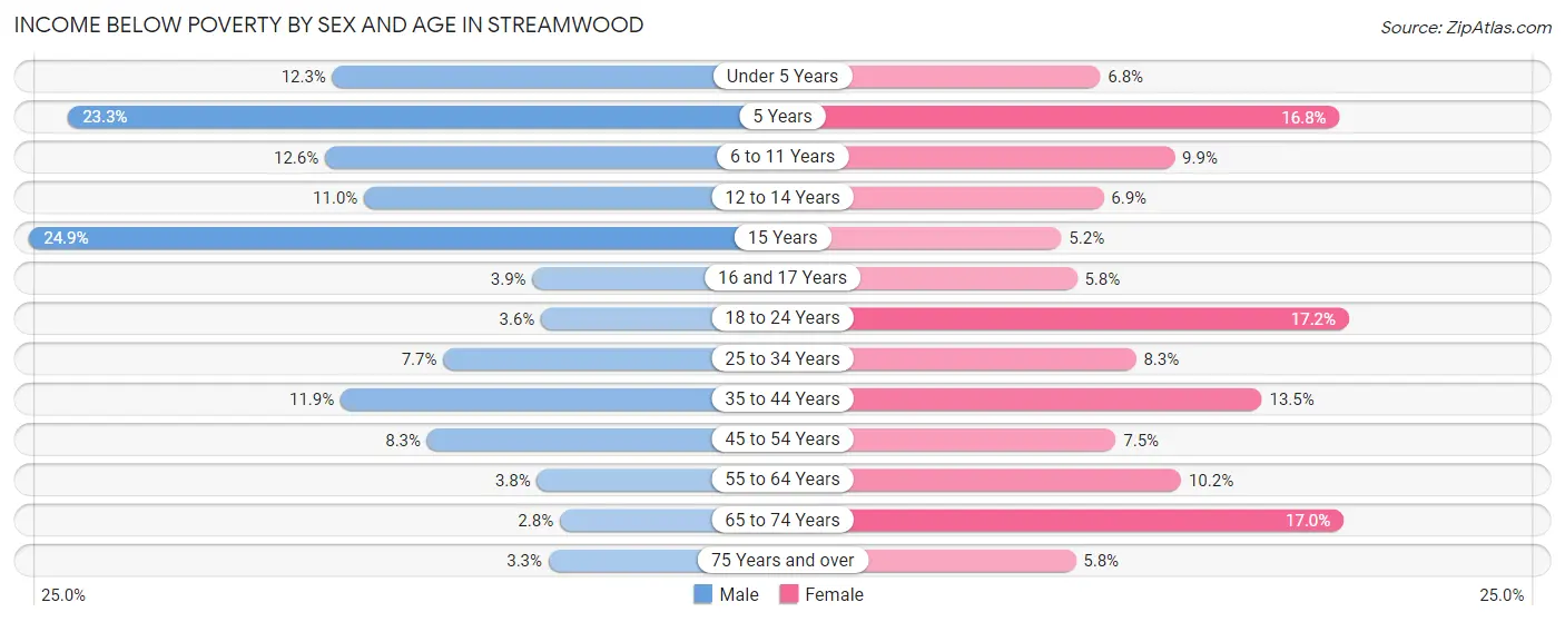 Income Below Poverty by Sex and Age in Streamwood