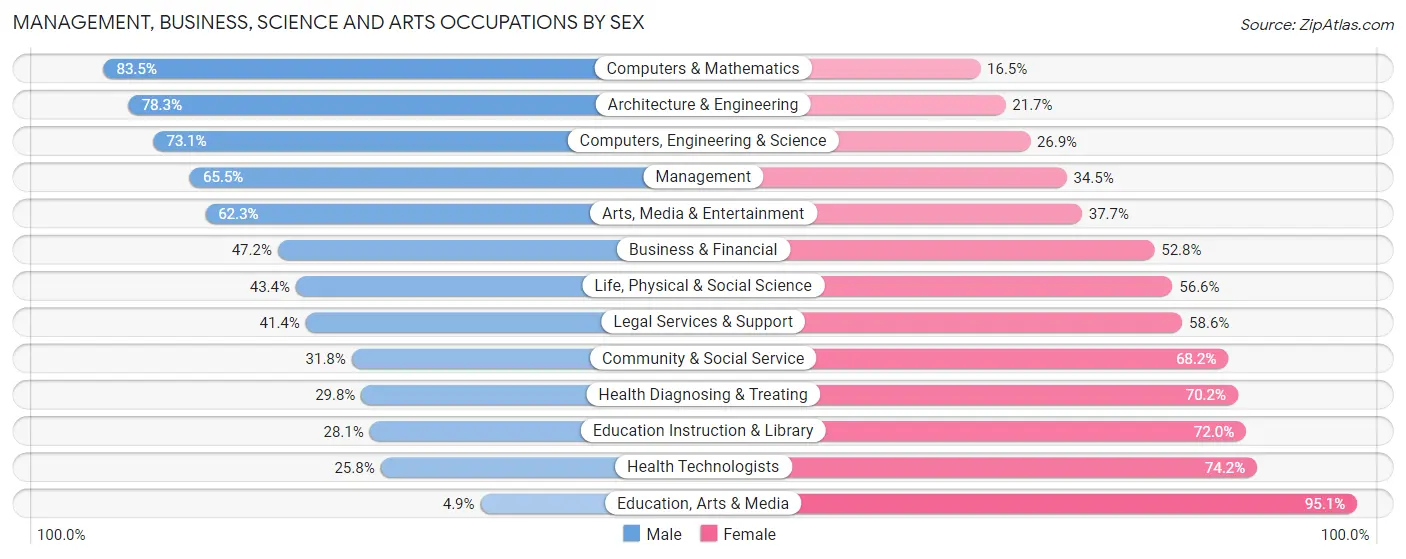 Management, Business, Science and Arts Occupations by Sex in Streamwood