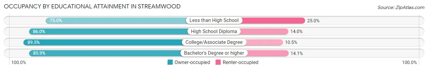 Occupancy by Educational Attainment in Streamwood