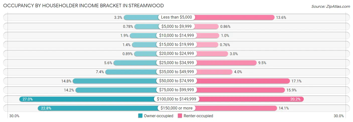 Occupancy by Householder Income Bracket in Streamwood