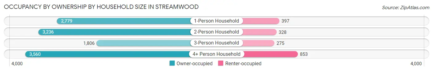 Occupancy by Ownership by Household Size in Streamwood