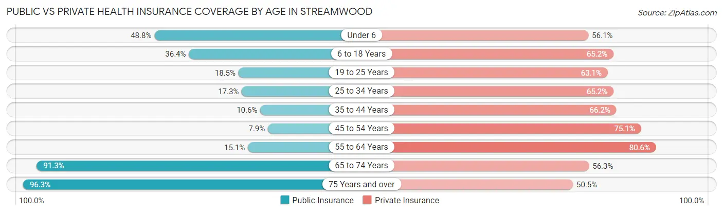 Public vs Private Health Insurance Coverage by Age in Streamwood