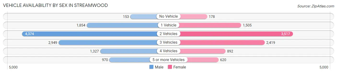 Vehicle Availability by Sex in Streamwood