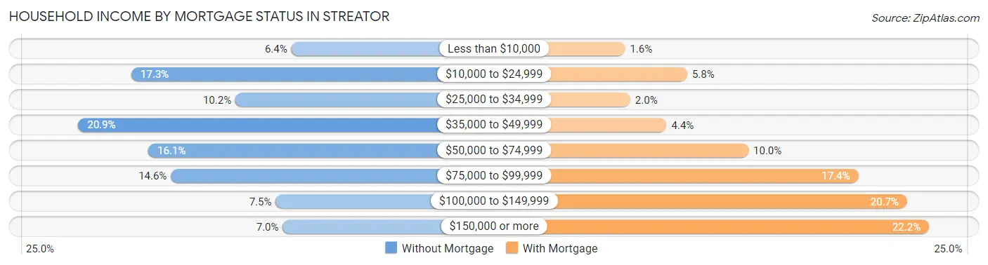 Household Income by Mortgage Status in Streator