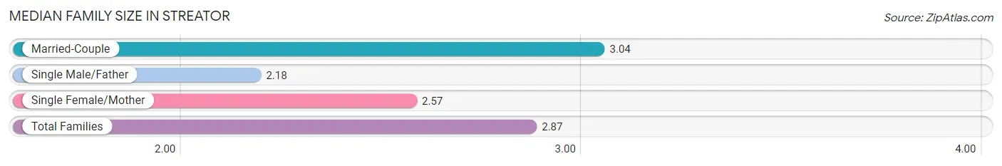 Median Family Size in Streator