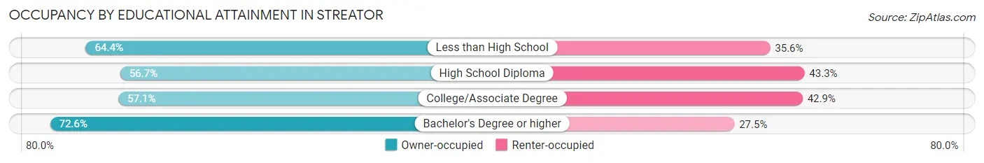Occupancy by Educational Attainment in Streator