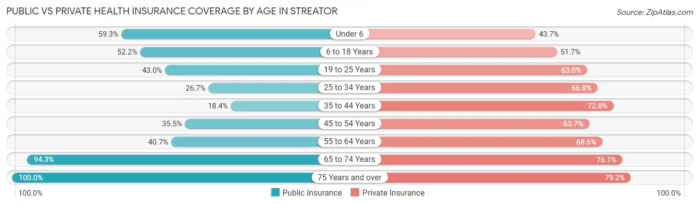 Public vs Private Health Insurance Coverage by Age in Streator