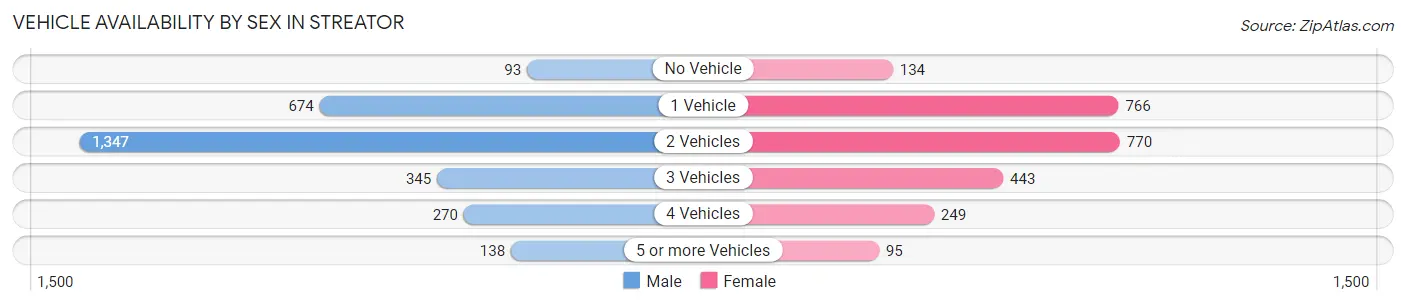 Vehicle Availability by Sex in Streator
