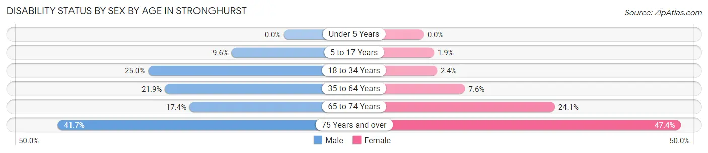 Disability Status by Sex by Age in Stronghurst