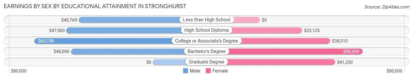 Earnings by Sex by Educational Attainment in Stronghurst