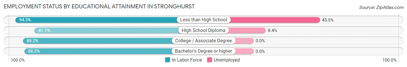 Employment Status by Educational Attainment in Stronghurst