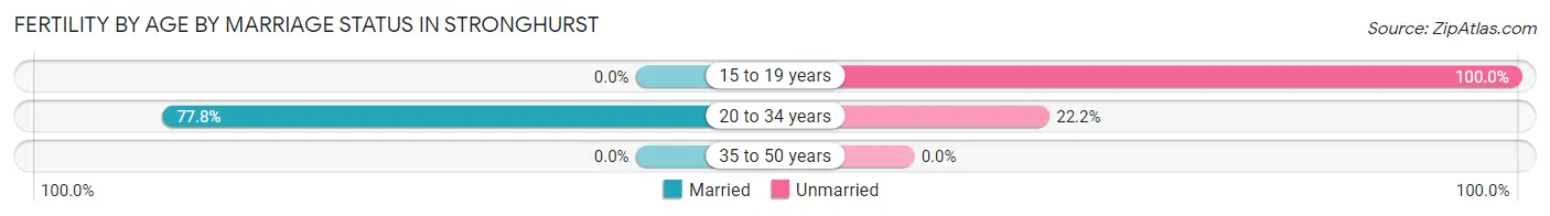 Female Fertility by Age by Marriage Status in Stronghurst