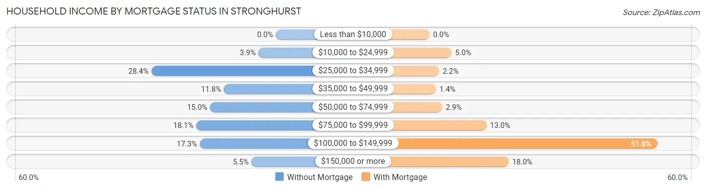 Household Income by Mortgage Status in Stronghurst