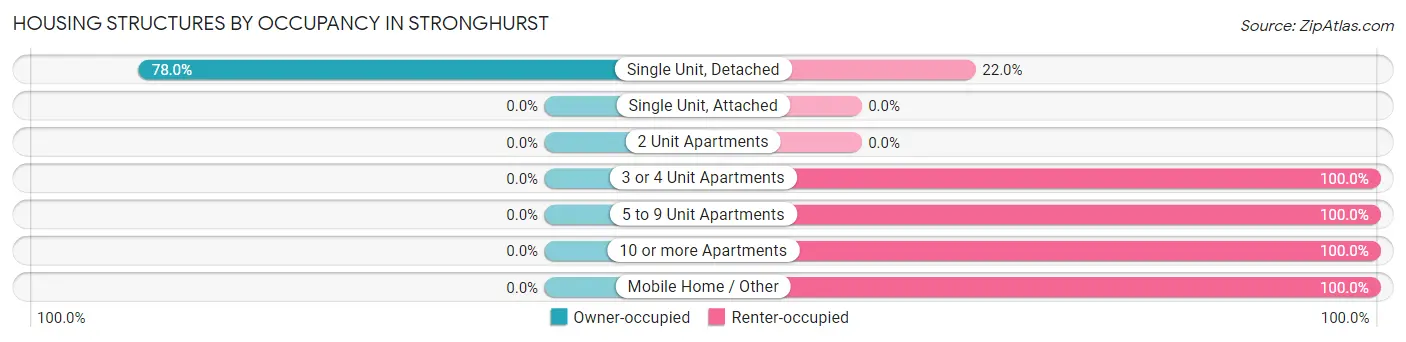 Housing Structures by Occupancy in Stronghurst