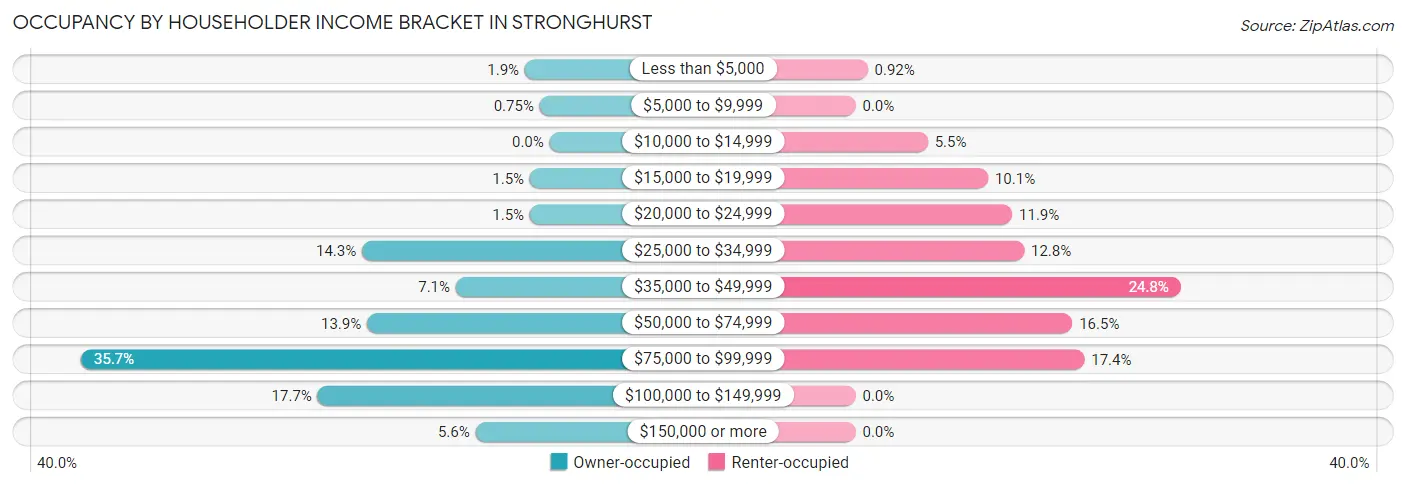 Occupancy by Householder Income Bracket in Stronghurst