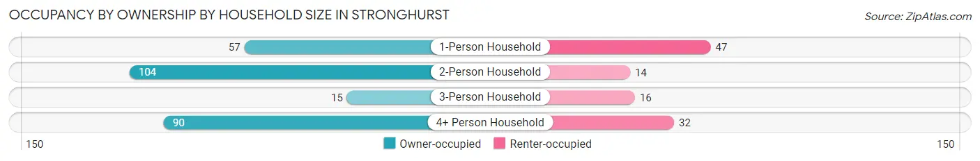 Occupancy by Ownership by Household Size in Stronghurst