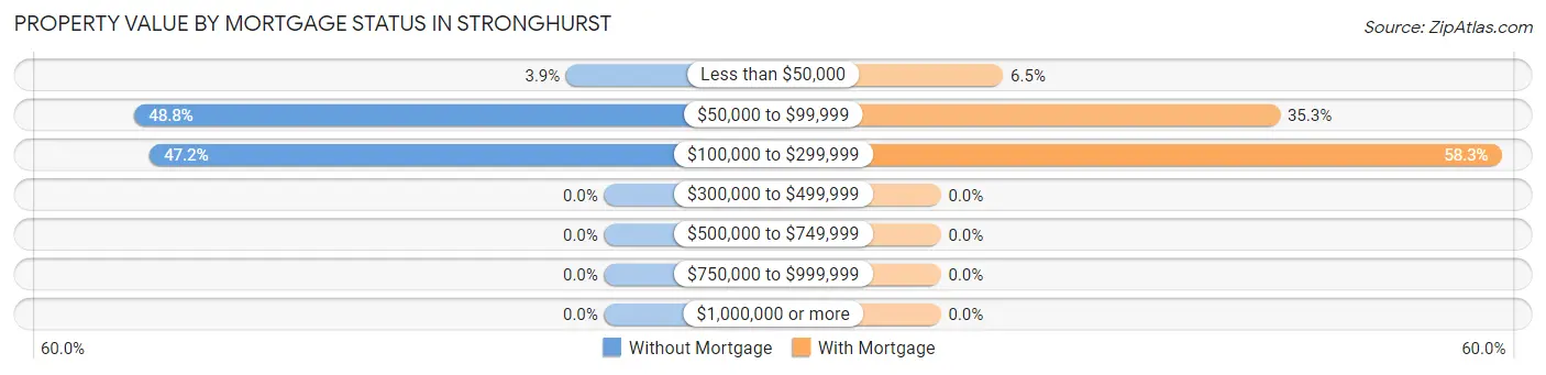 Property Value by Mortgage Status in Stronghurst