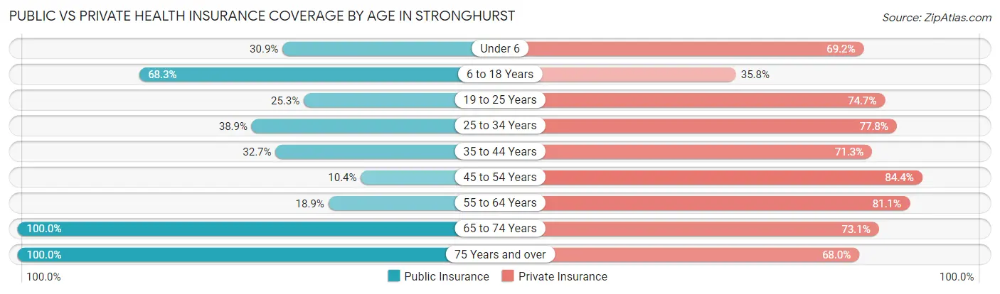Public vs Private Health Insurance Coverage by Age in Stronghurst