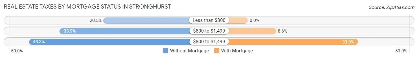 Real Estate Taxes by Mortgage Status in Stronghurst
