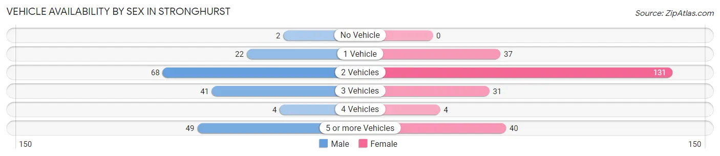 Vehicle Availability by Sex in Stronghurst