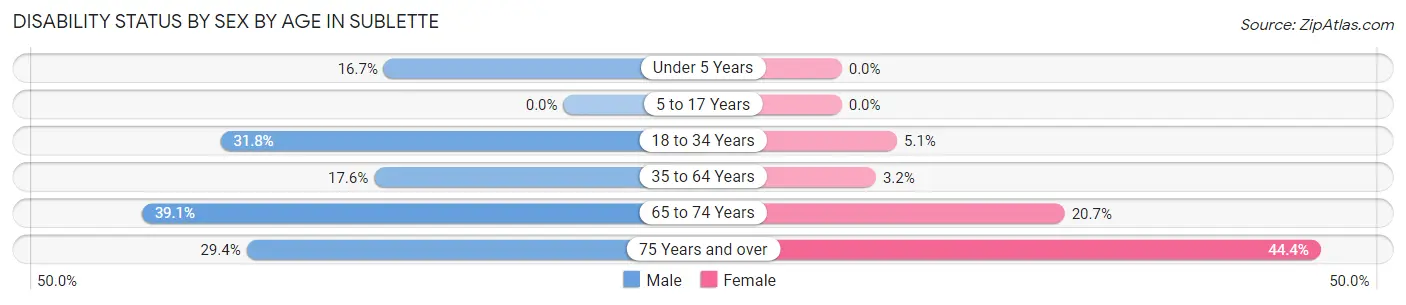 Disability Status by Sex by Age in Sublette