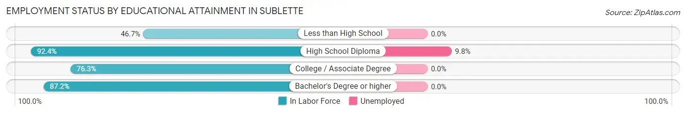 Employment Status by Educational Attainment in Sublette