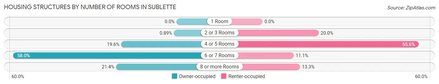 Housing Structures by Number of Rooms in Sublette