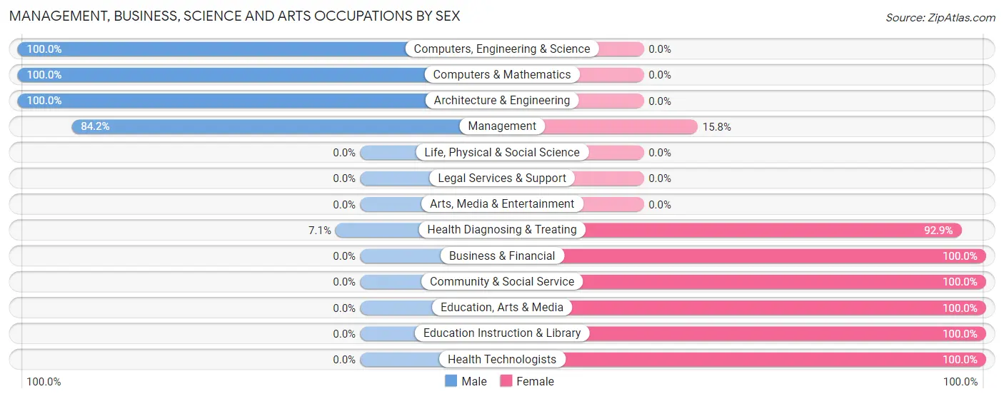 Management, Business, Science and Arts Occupations by Sex in Sublette