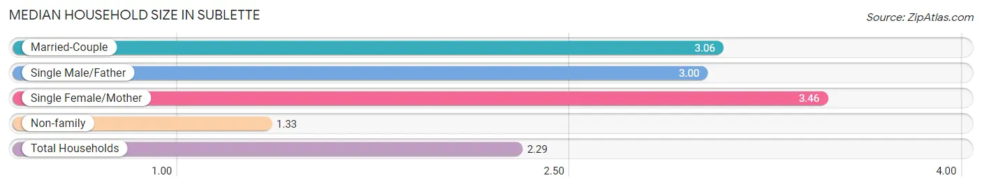 Median Household Size in Sublette