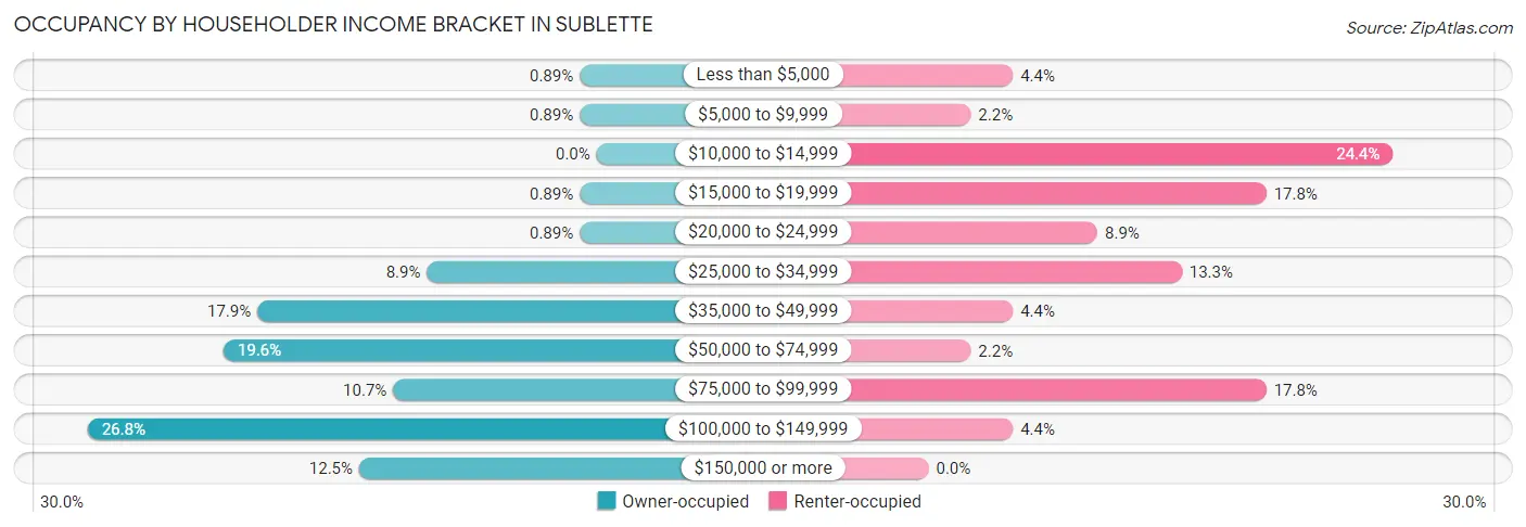 Occupancy by Householder Income Bracket in Sublette