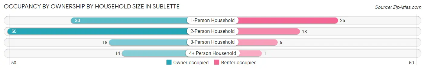 Occupancy by Ownership by Household Size in Sublette