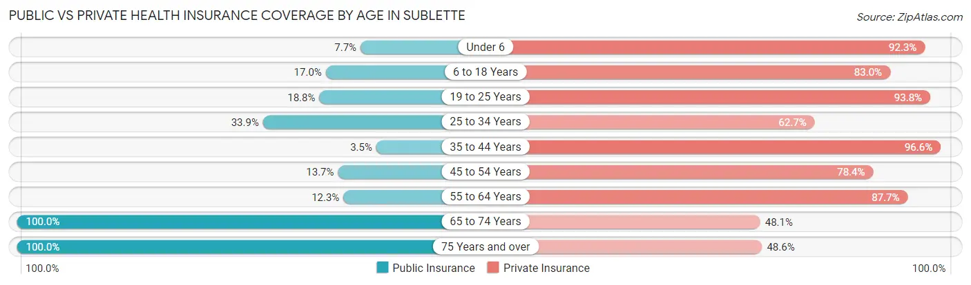 Public vs Private Health Insurance Coverage by Age in Sublette
