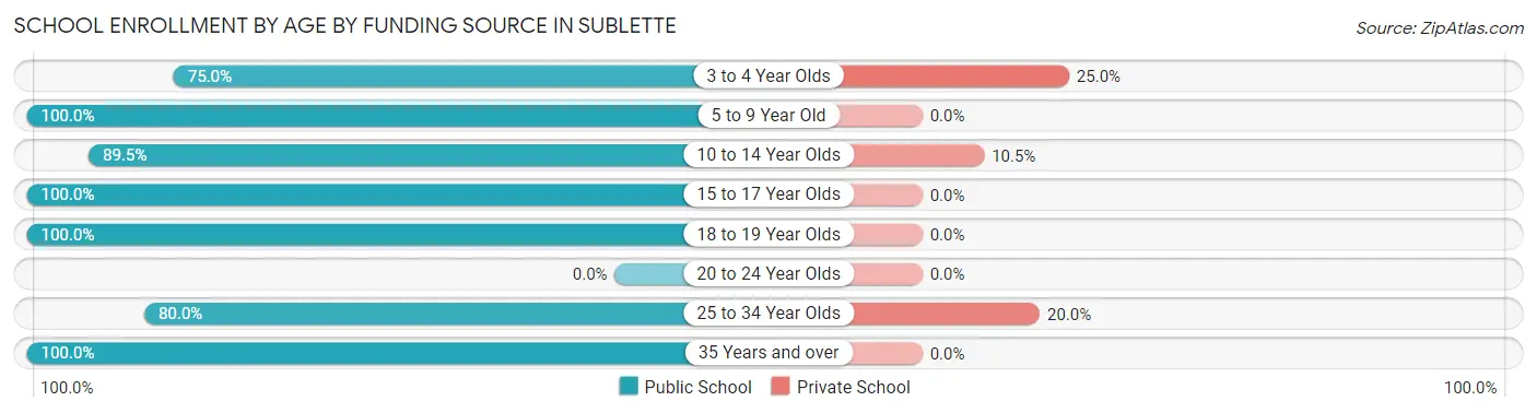 School Enrollment by Age by Funding Source in Sublette