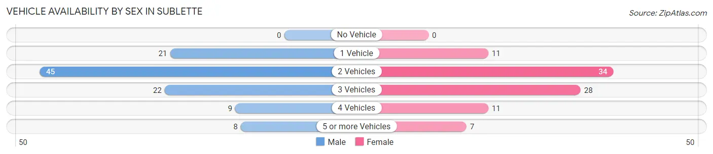 Vehicle Availability by Sex in Sublette