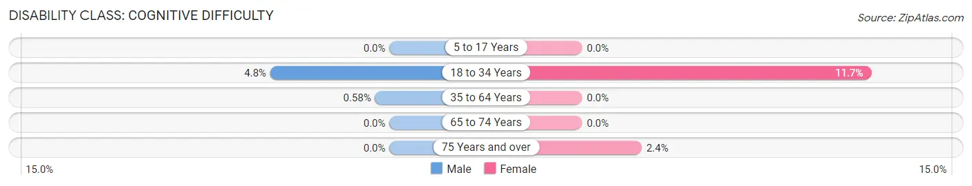 Disability in Sugar Grove: <span>Cognitive Difficulty</span>