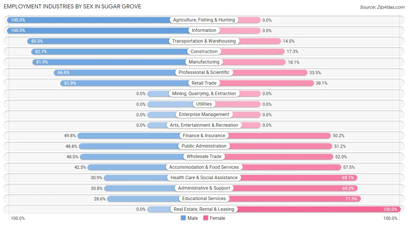 Employment Industries by Sex in Sugar Grove