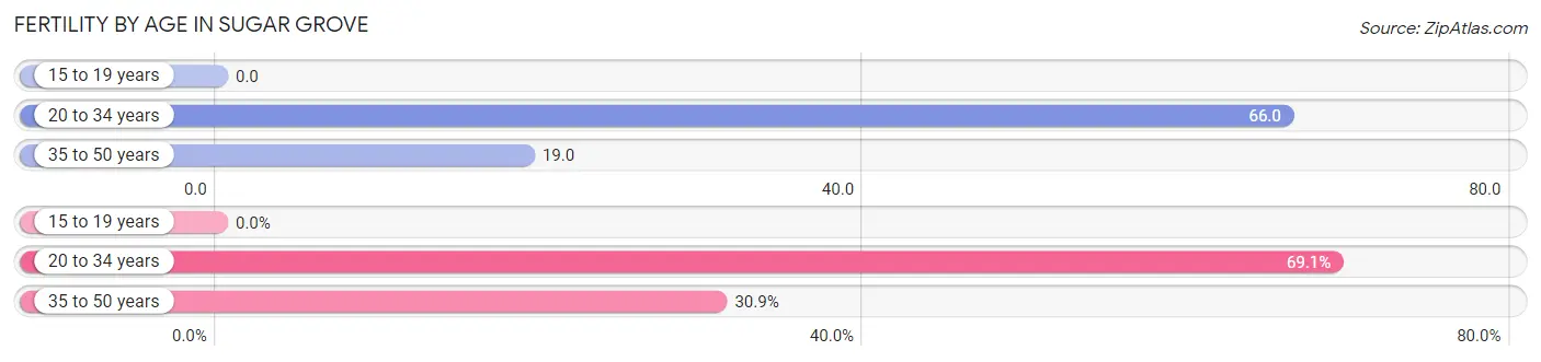 Female Fertility by Age in Sugar Grove