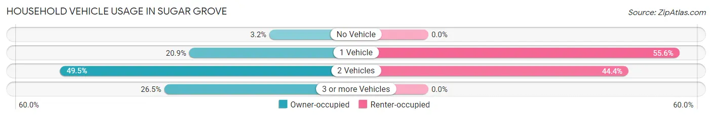 Household Vehicle Usage in Sugar Grove