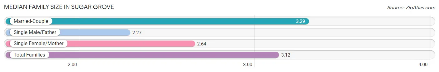Median Family Size in Sugar Grove