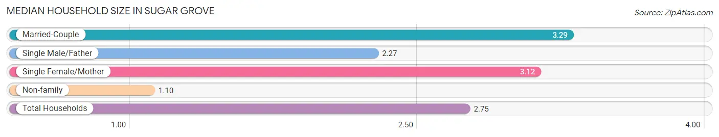 Median Household Size in Sugar Grove