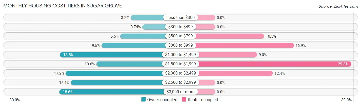 Monthly Housing Cost Tiers in Sugar Grove