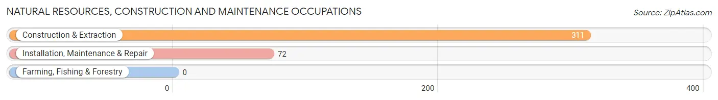 Natural Resources, Construction and Maintenance Occupations in Sugar Grove