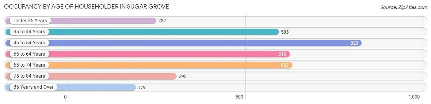 Occupancy by Age of Householder in Sugar Grove