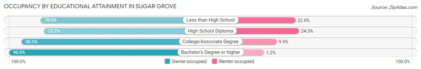 Occupancy by Educational Attainment in Sugar Grove