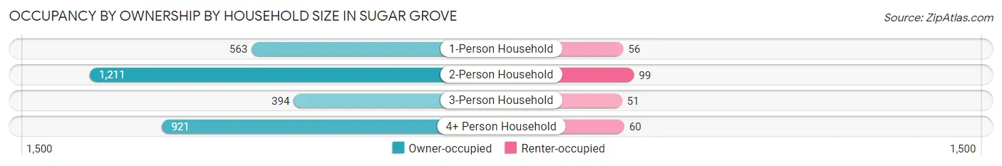 Occupancy by Ownership by Household Size in Sugar Grove