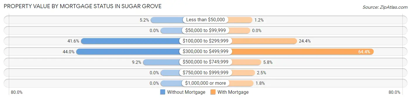 Property Value by Mortgage Status in Sugar Grove