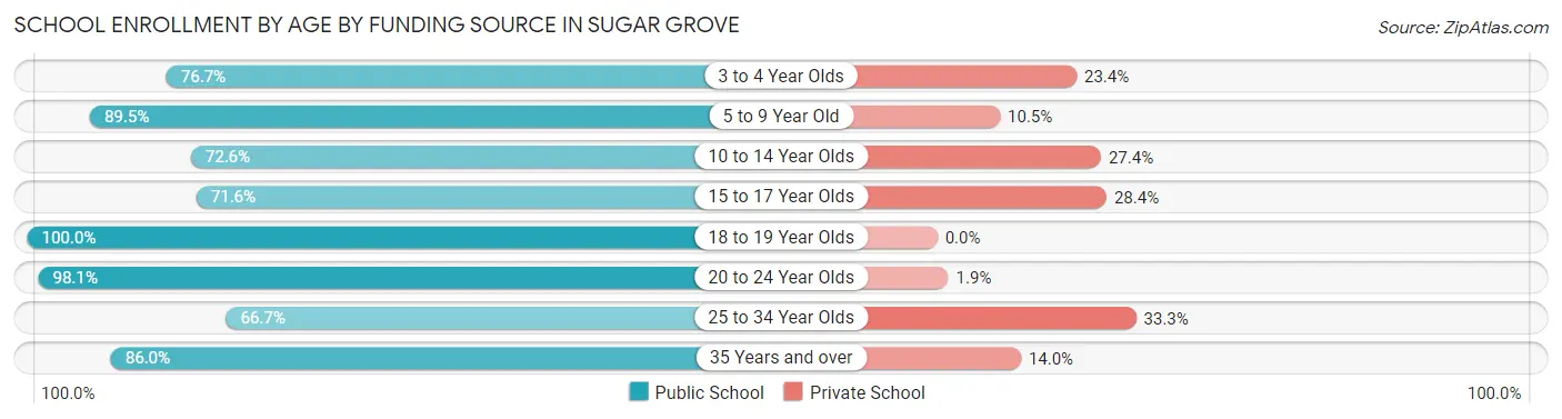 School Enrollment by Age by Funding Source in Sugar Grove