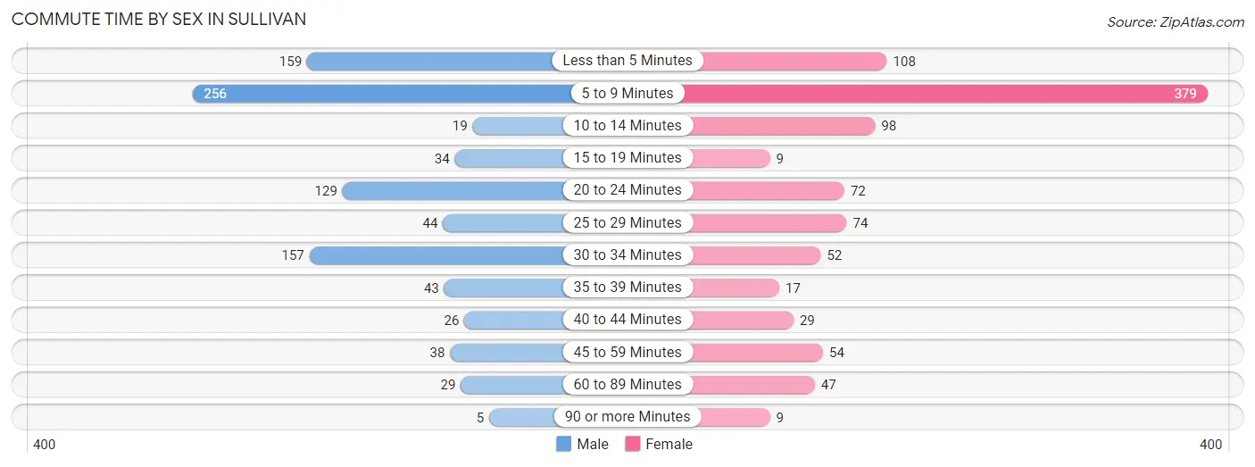 Commute Time by Sex in Sullivan
