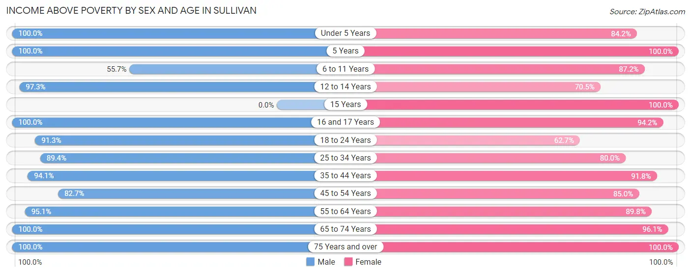 Income Above Poverty by Sex and Age in Sullivan