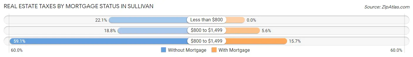 Real Estate Taxes by Mortgage Status in Sullivan